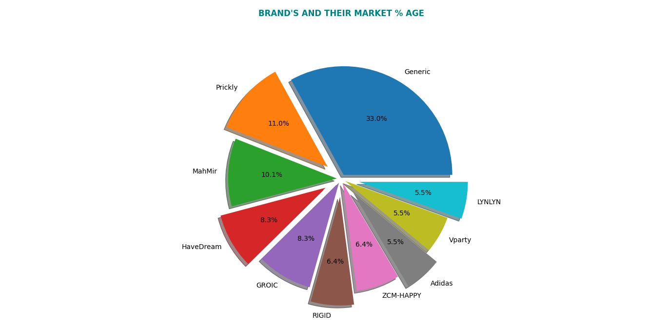Web Scraping Visualization Tool